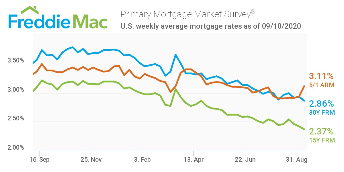 Freddi Mac Weekly average mortgage rates as of 09/10/2020 graph